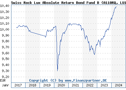 Chart: Swiss Rock Lux Absolute Return Bond Fund B) | LU1048648569